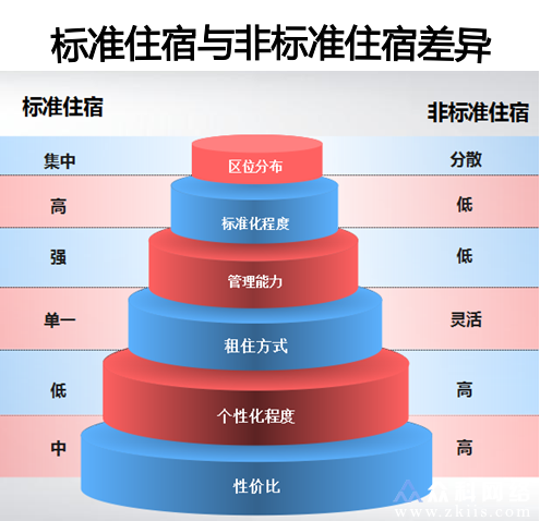 住宿差异图表